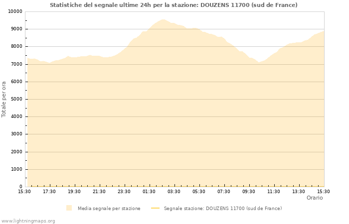 Grafico: Statistiche del segnale