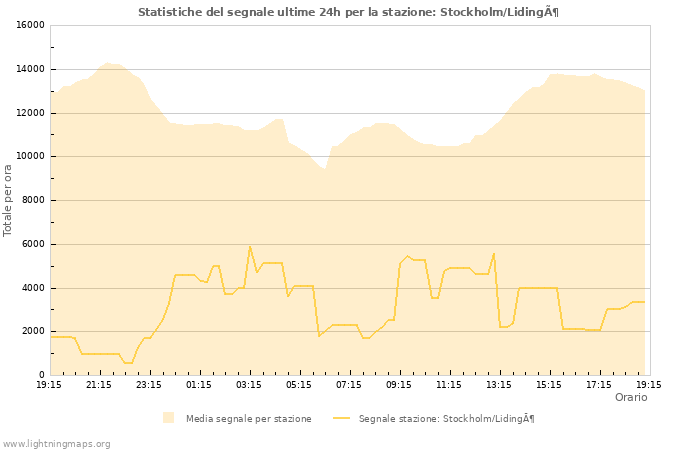 Grafico: Statistiche del segnale