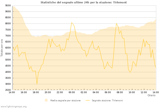 Grafico: Statistiche del segnale