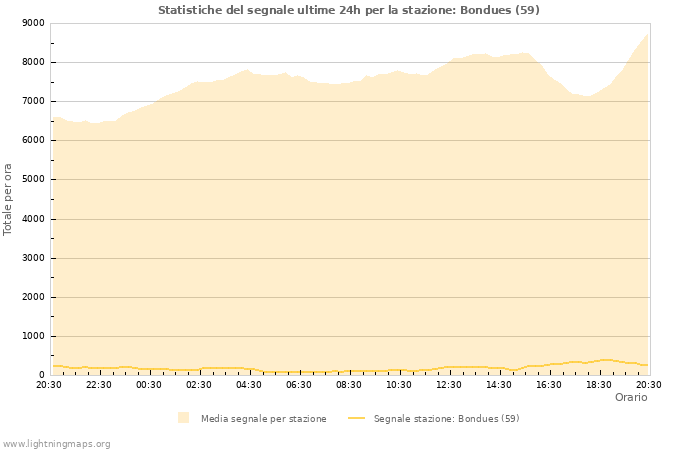 Grafico: Statistiche del segnale