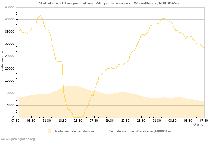 Grafico: Statistiche del segnale