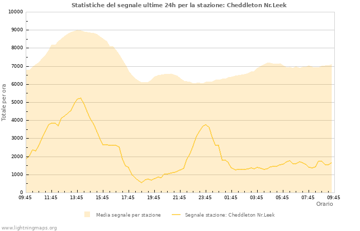 Grafico: Statistiche del segnale