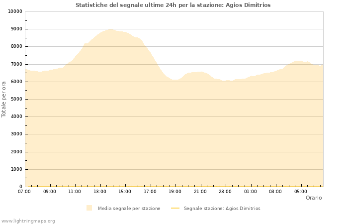 Grafico: Statistiche del segnale