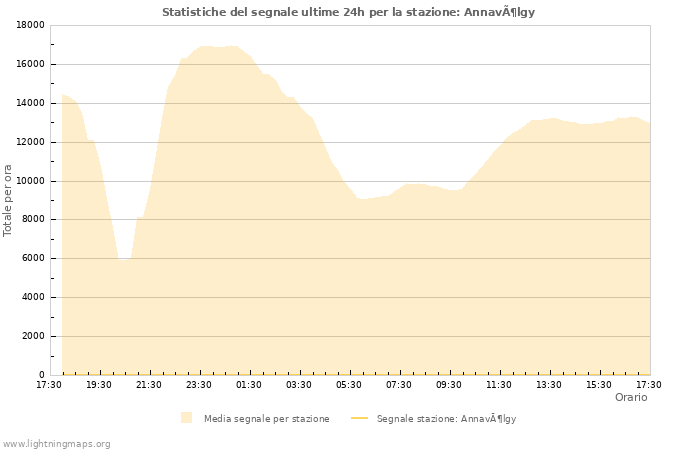 Grafico: Statistiche del segnale