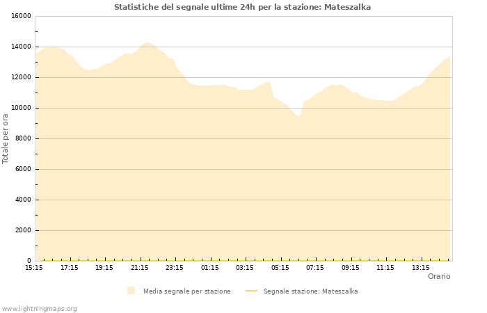 Grafico: Statistiche del segnale