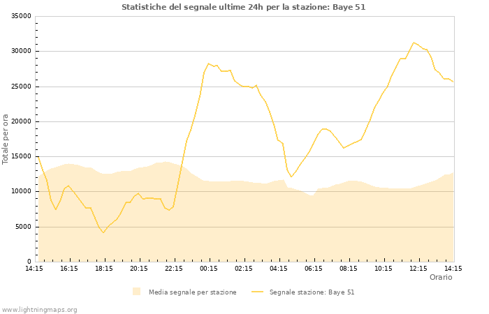 Grafico: Statistiche del segnale