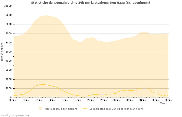 Grafico: Statistiche del segnale