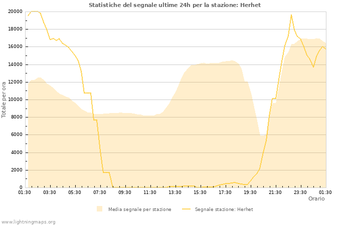 Grafico: Statistiche del segnale