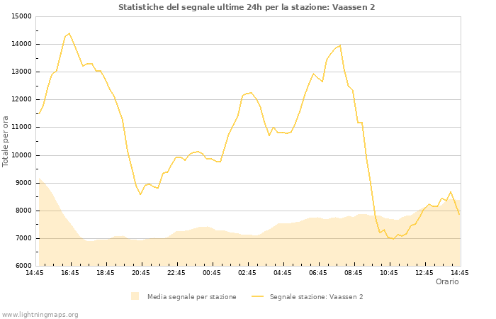 Grafico: Statistiche del segnale