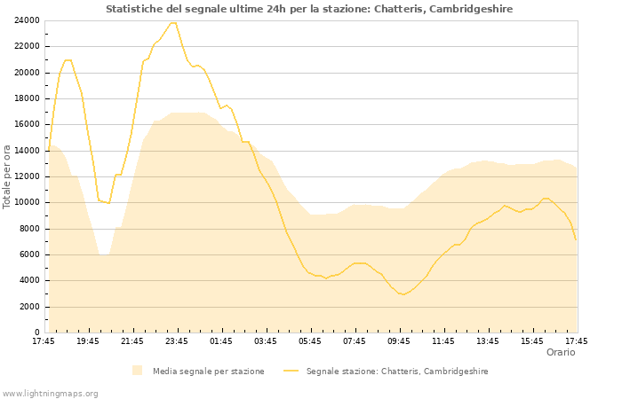 Grafico: Statistiche del segnale