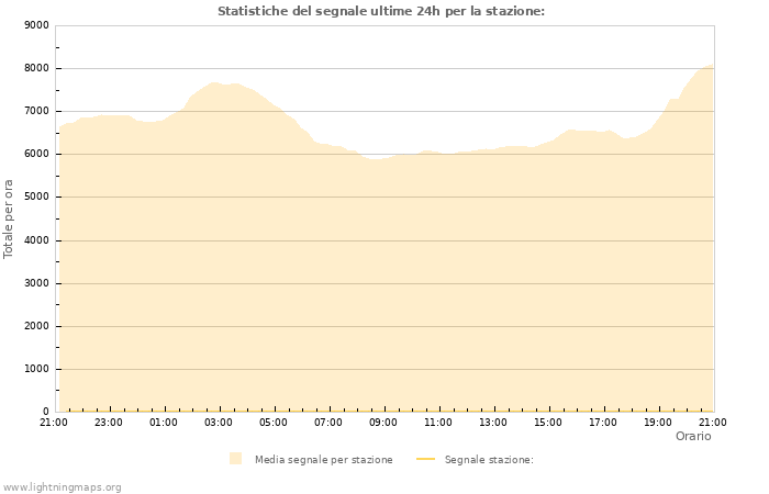 Grafico: Statistiche del segnale