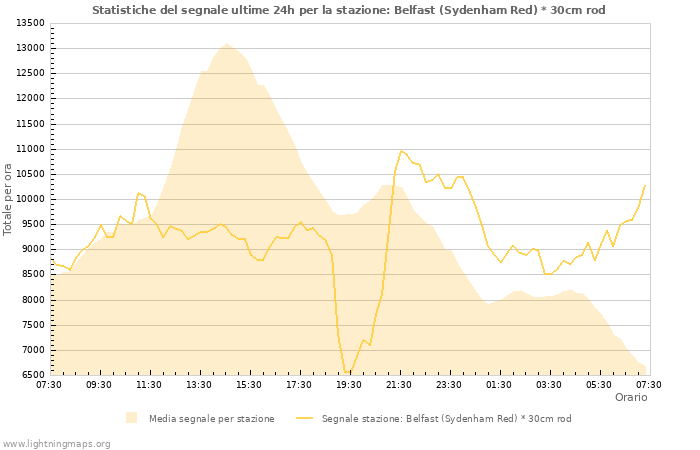 Grafico: Statistiche del segnale