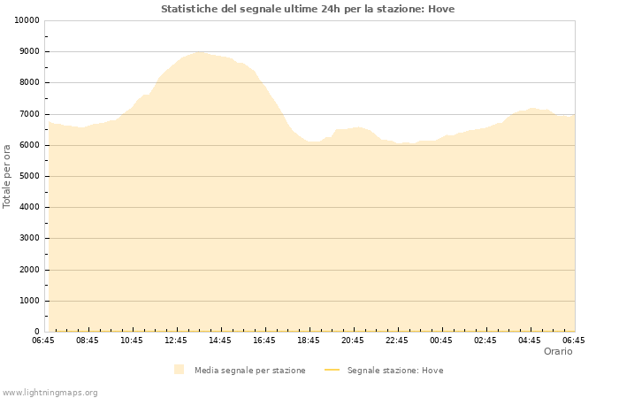 Grafico: Statistiche del segnale