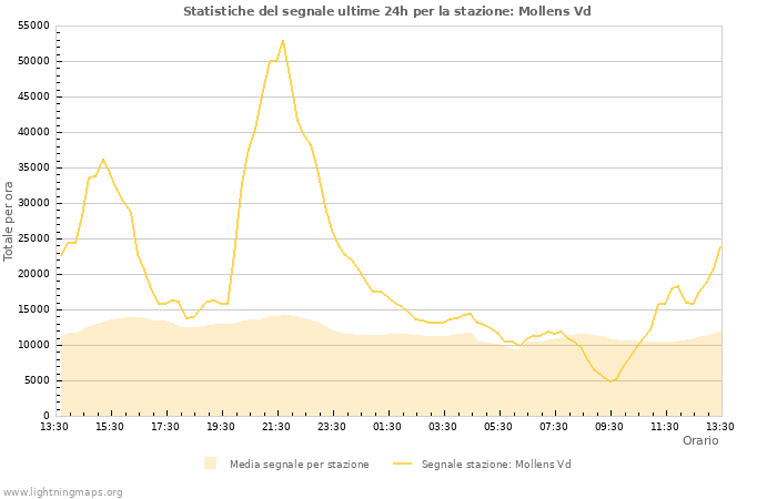 Grafico: Statistiche del segnale