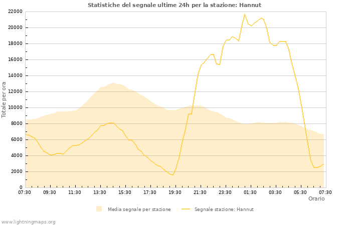 Grafico: Statistiche del segnale