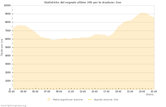 Grafico: Statistiche del segnale