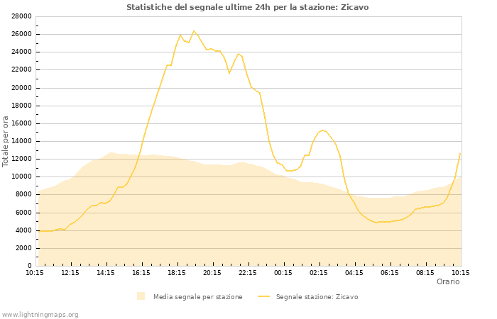 Grafico: Statistiche del segnale