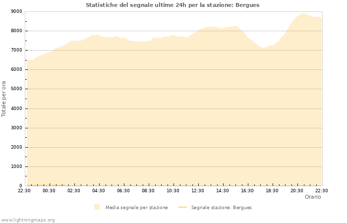 Grafico: Statistiche del segnale