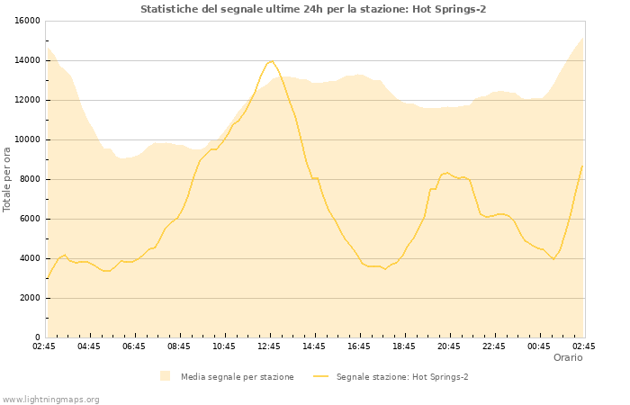 Grafico: Statistiche del segnale