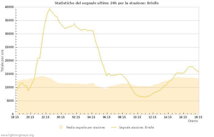 Grafico: Statistiche del segnale