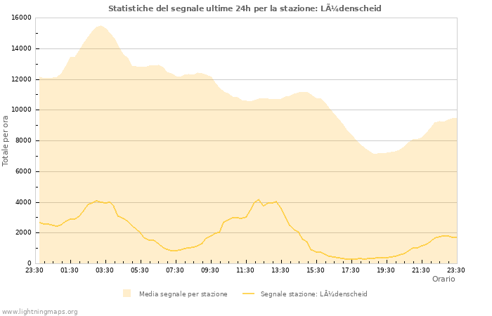 Grafico: Statistiche del segnale