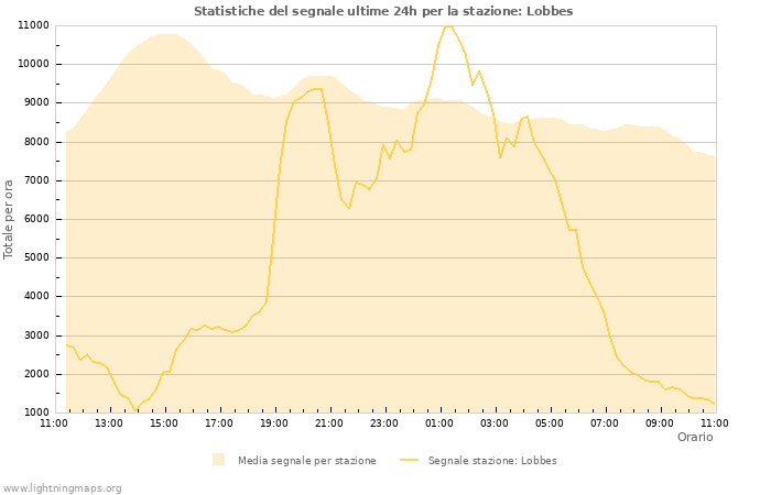 Grafico: Statistiche del segnale