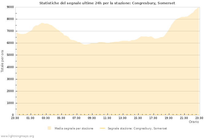 Grafico: Statistiche del segnale