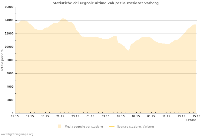 Grafico: Statistiche del segnale