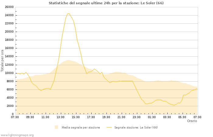 Grafico: Statistiche del segnale