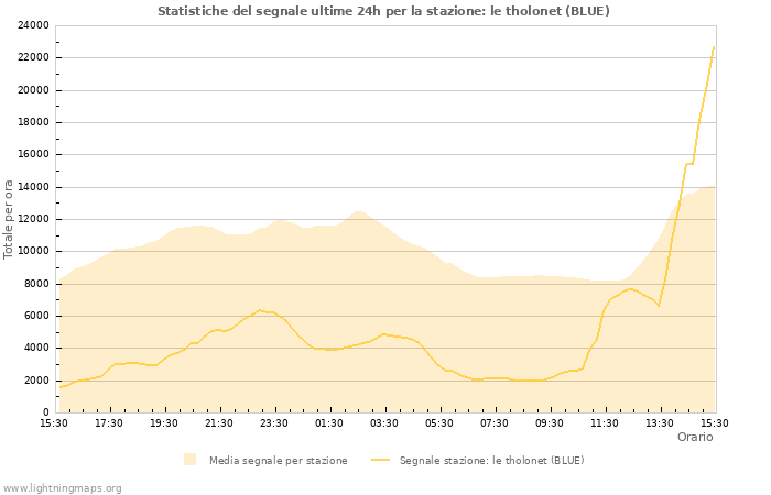 Grafico: Statistiche del segnale