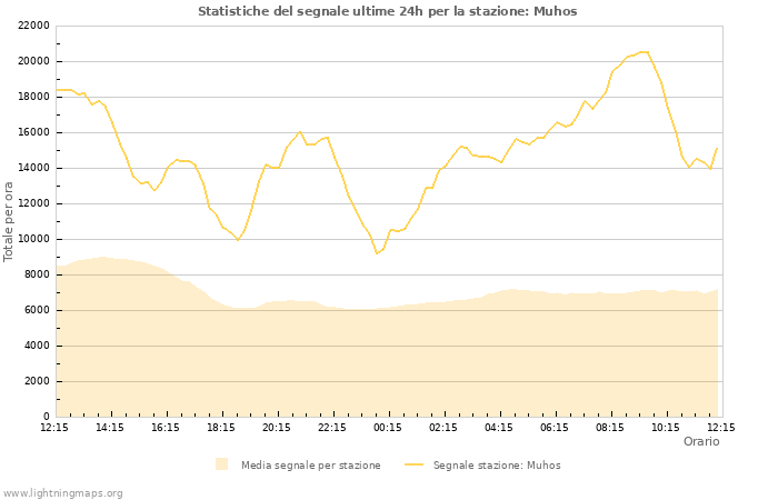 Grafico: Statistiche del segnale