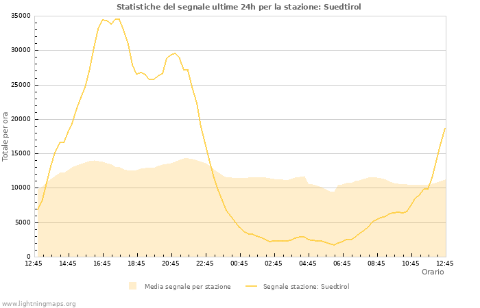 Grafico: Statistiche del segnale