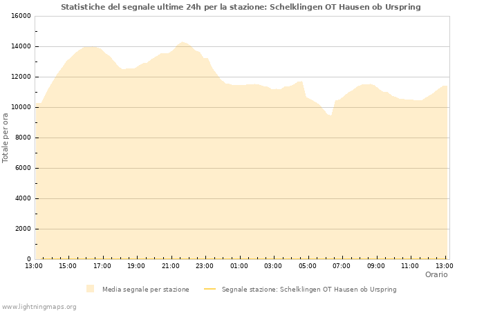 Grafico: Statistiche del segnale