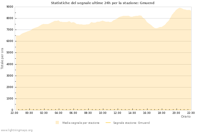 Grafico: Statistiche del segnale