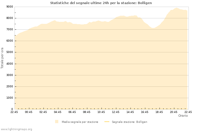 Grafico: Statistiche del segnale