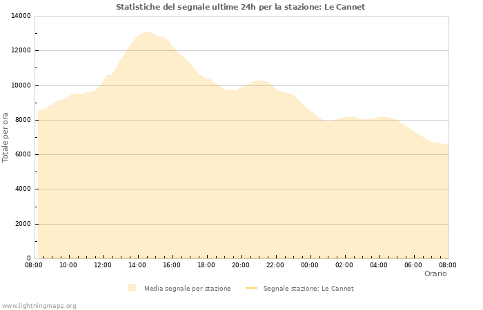 Grafico: Statistiche del segnale