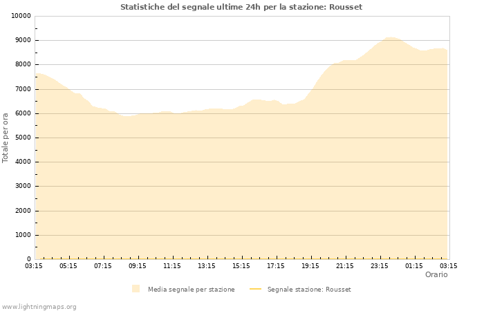 Grafico: Statistiche del segnale