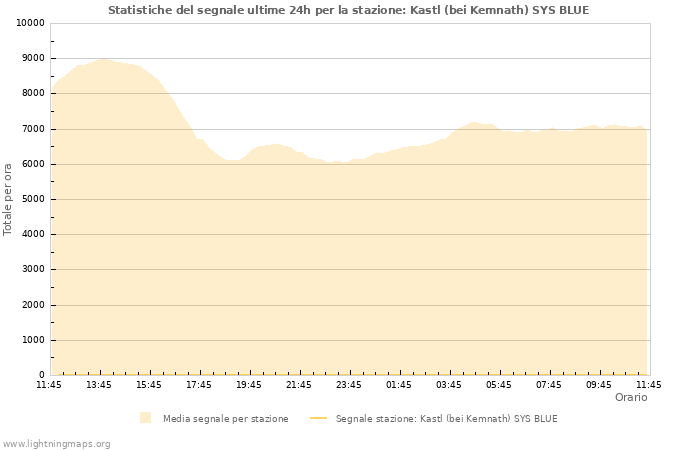 Grafico: Statistiche del segnale