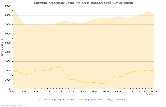 Grafico: Statistiche del segnale