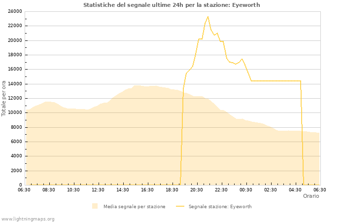 Grafico: Statistiche del segnale