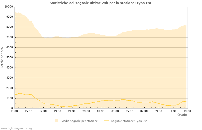 Grafico: Statistiche del segnale