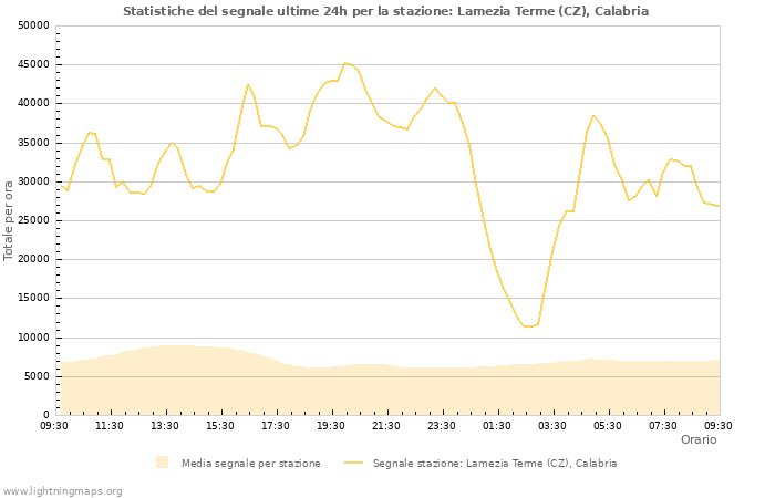 Grafico: Statistiche del segnale