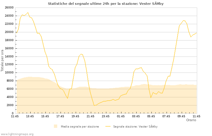 Grafico: Statistiche del segnale