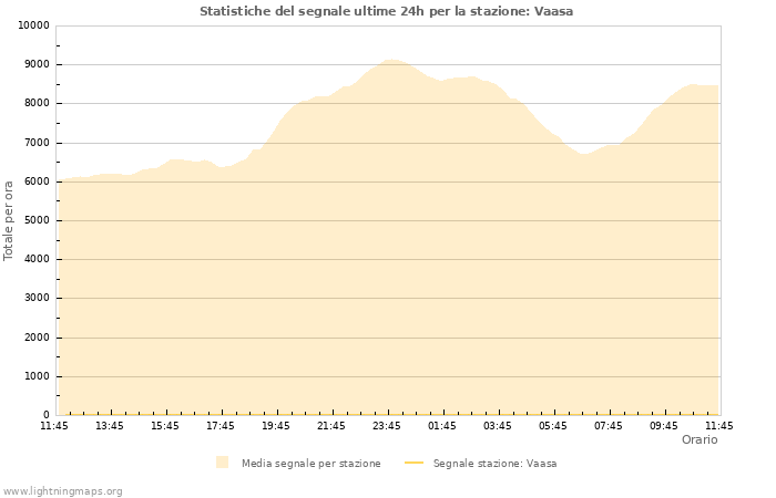 Grafico: Statistiche del segnale