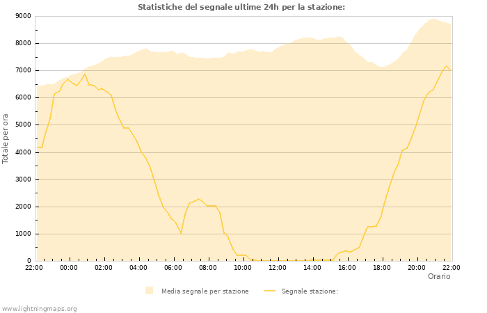 Grafico: Statistiche del segnale