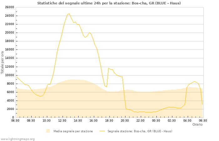 Grafico: Statistiche del segnale