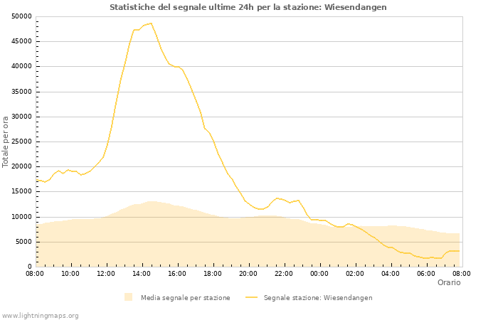 Grafico: Statistiche del segnale