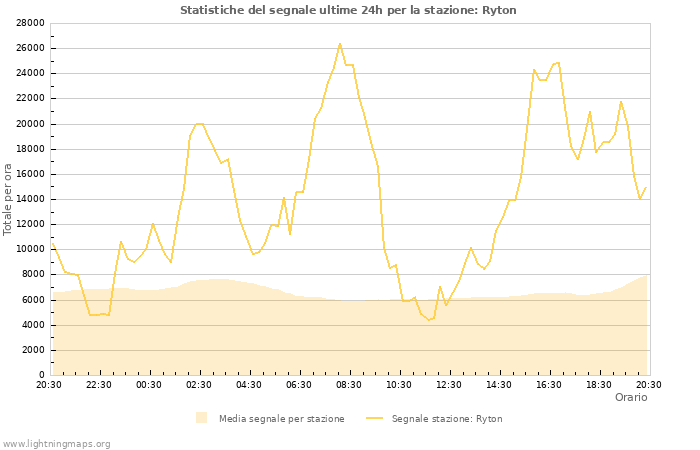 Grafico: Statistiche del segnale