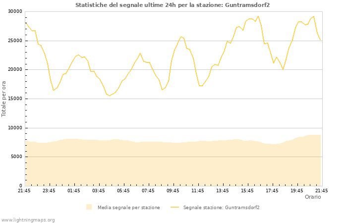 Grafico: Statistiche del segnale