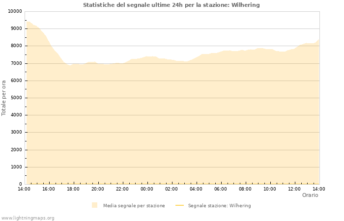 Grafico: Statistiche del segnale